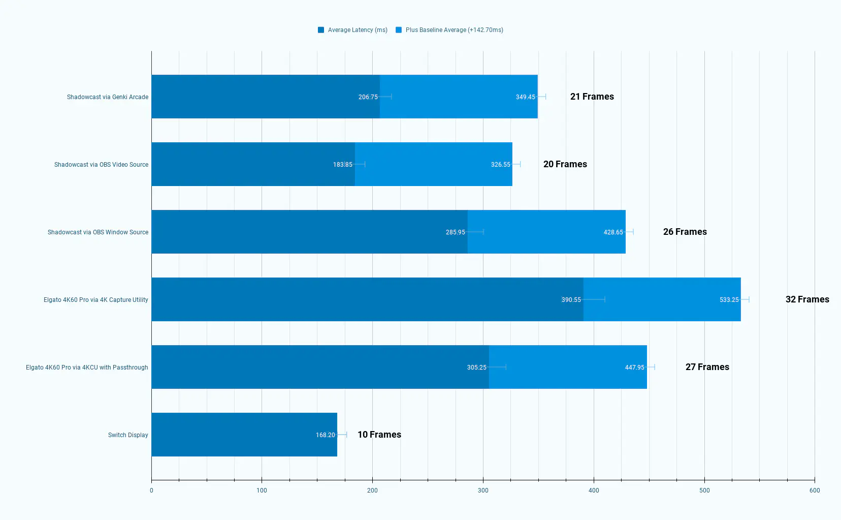 Chart comparing Genki Shadowcast capture latency.